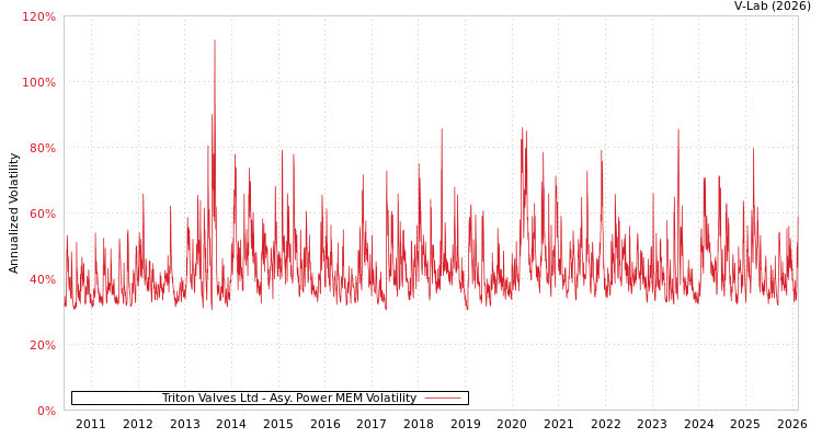 graph of Triton Valves Ltd APMEM
