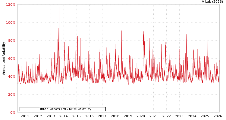 graph of Triton Valves Ltd MEM