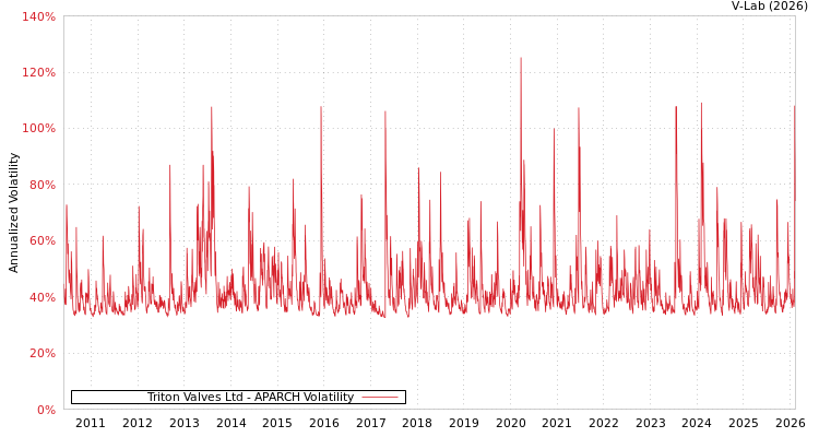 graph of Triton Valves Ltd APARCH