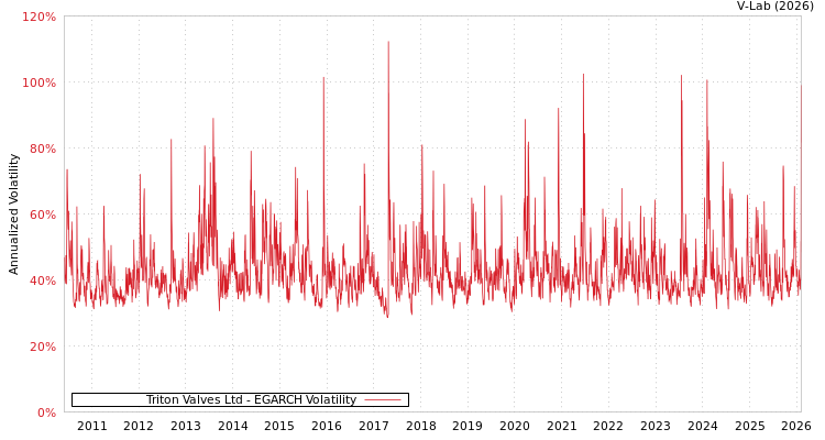 graph of Triton Valves Ltd EGARCH