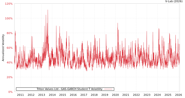 graph of Triton Valves Ltd GAS-GARCH-T