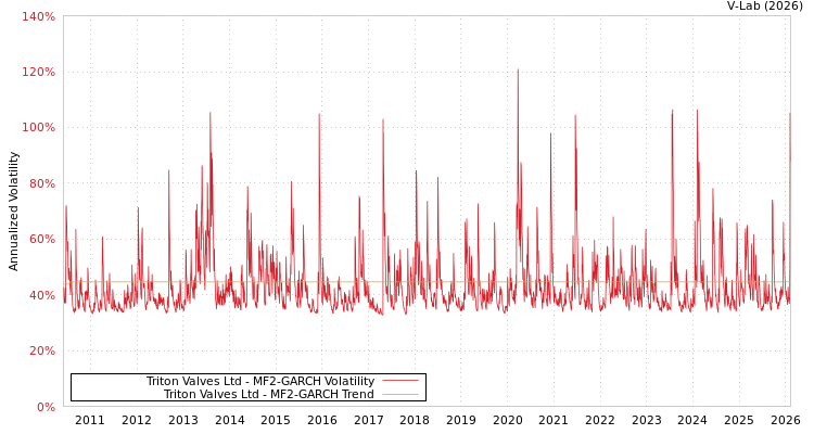 graph of Triton Valves Ltd MF2-GARCH