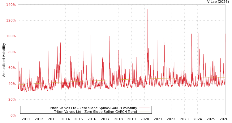 graph of Triton Valves Ltd S0GARCH