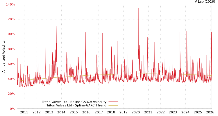 graph of Triton Valves Ltd SGARCH
