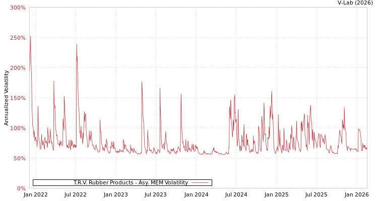 graph of T.R.V. Rubber Products AMEM