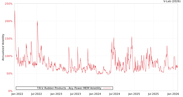 graph of T.R.V. Rubber Products APMEM