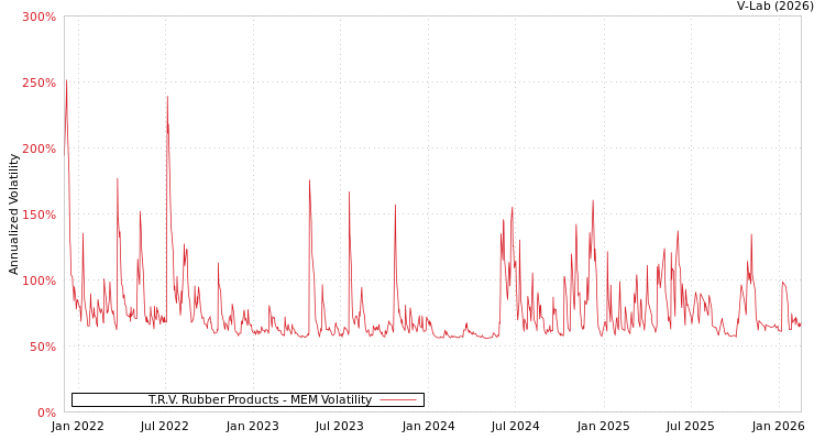 graph of T.R.V. Rubber Products MEM