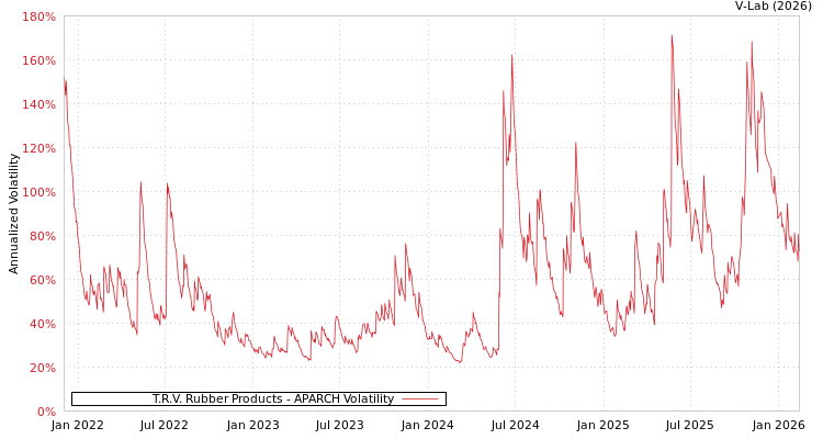 graph of T.R.V. Rubber Products APARCH