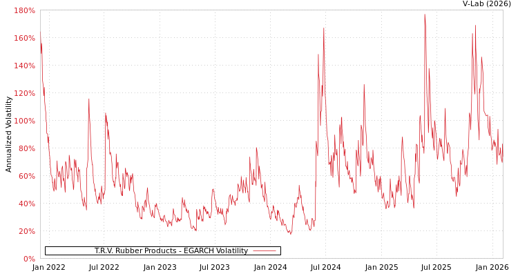 graph of T.R.V. Rubber Products EGARCH