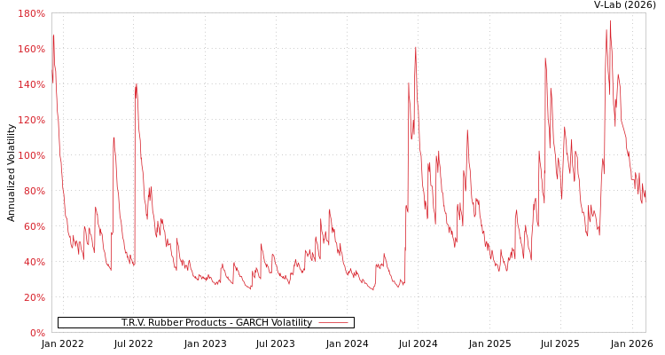 graph of T.R.V. Rubber Products GARCH