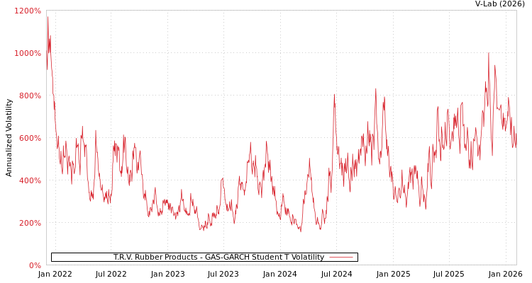 graph of T.R.V. Rubber Products GAS-GARCH-T