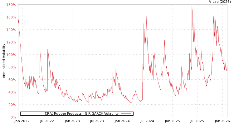 graph of T.R.V. Rubber Products GJR-GARCH