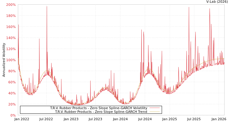 graph of T.R.V. Rubber Products S0GARCH