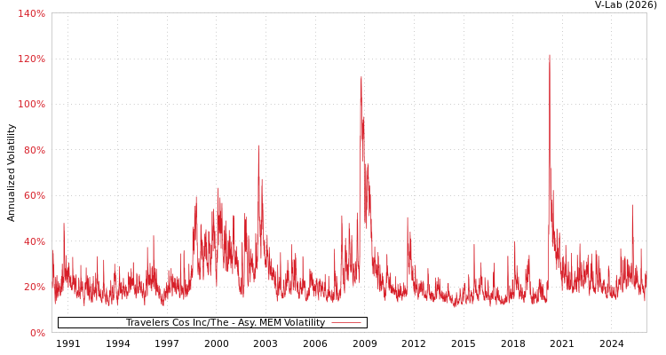 graph of Travelers Cos Inc/The AMEM