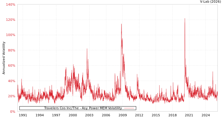 graph of Travelers Cos Inc/The APMEM