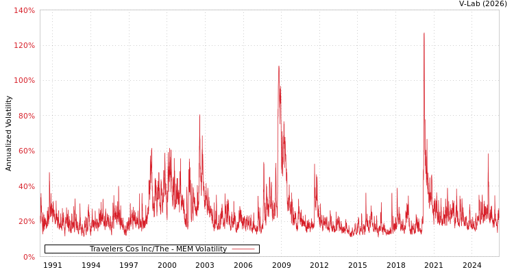 graph of Travelers Cos Inc/The MEM