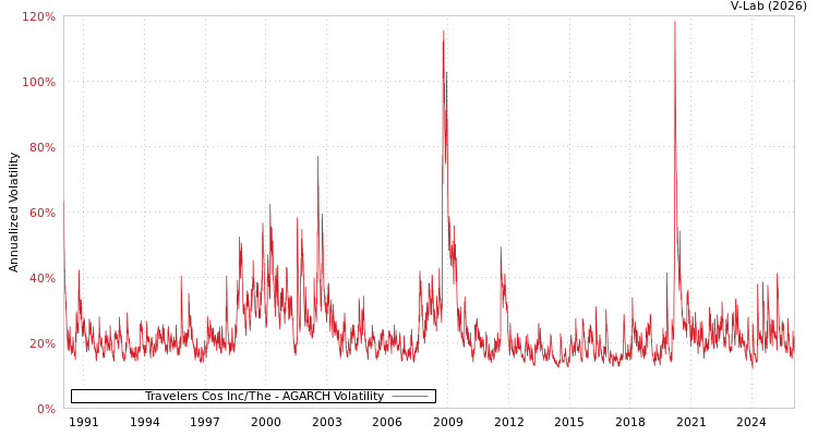 graph of Travelers Cos Inc/The AGARCH
