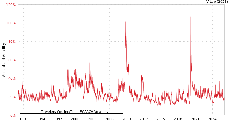 graph of Travelers Cos Inc/The EGARCH