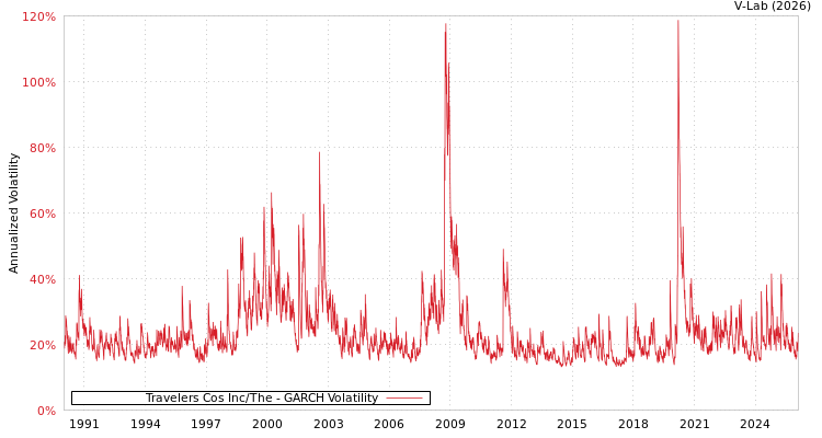 graph of Travelers Cos Inc/The GARCH