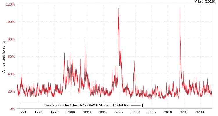 graph of Travelers Cos Inc/The GAS-GARCH-T