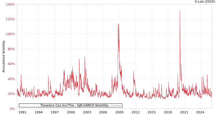 graph of Travelers Cos Inc/The GJR-GARCH