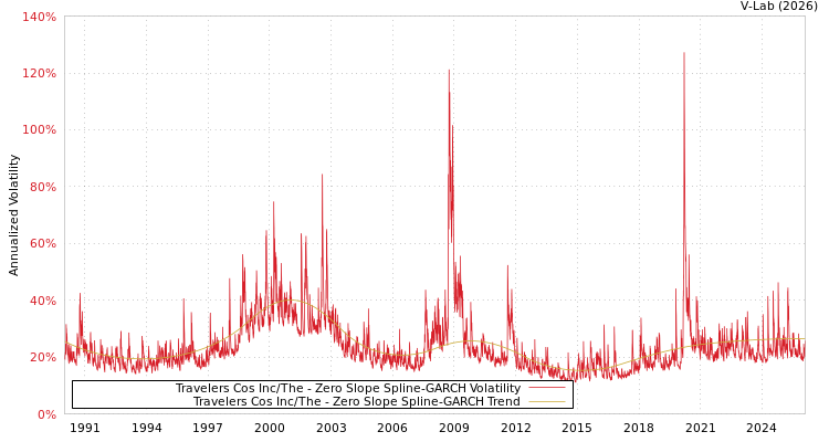 graph of Travelers Cos Inc/The S0GARCH