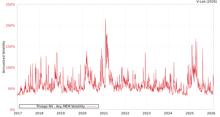 graph of Trivago NV AMEM