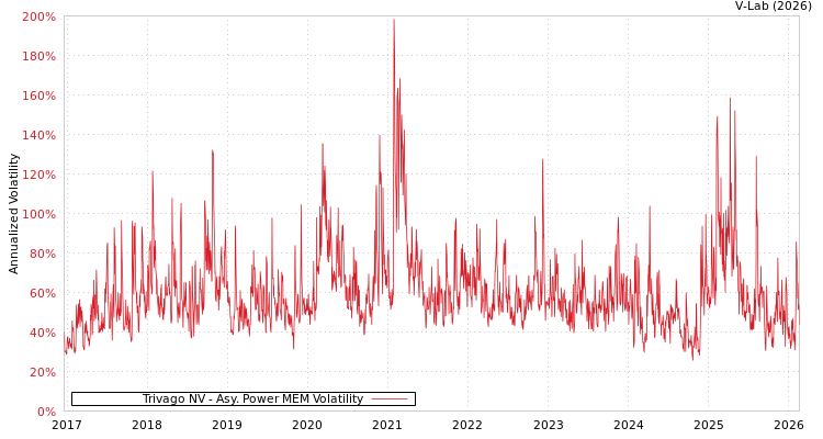 graph of Trivago NV APMEM