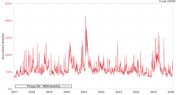 graph of Trivago NV MEM