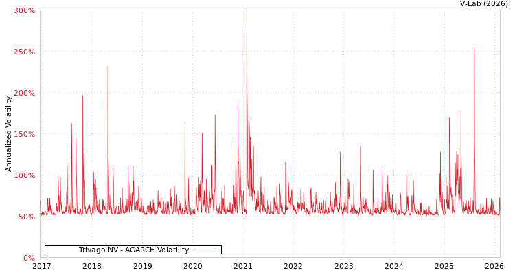 graph of Trivago NV AGARCH