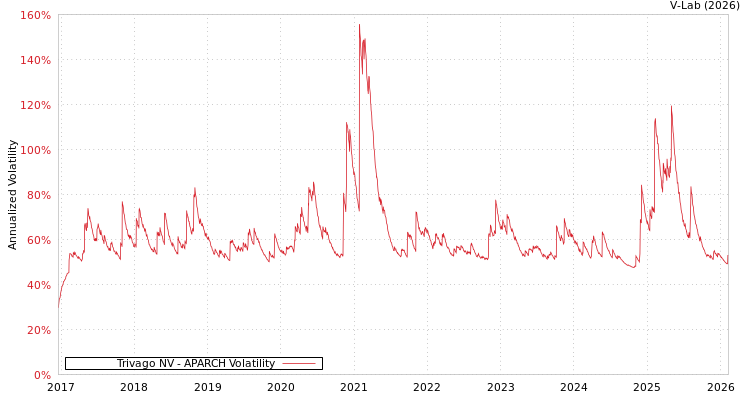 graph of Trivago NV APARCH
