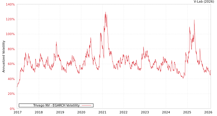 graph of Trivago NV EGARCH