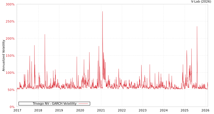 graph of Trivago NV GARCH