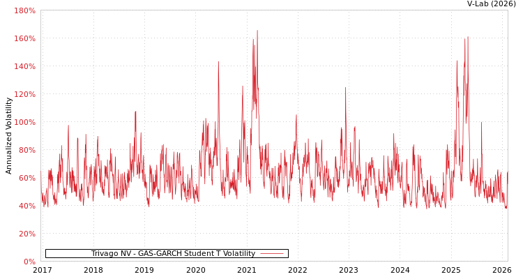 graph of Trivago NV GAS-GARCH-T