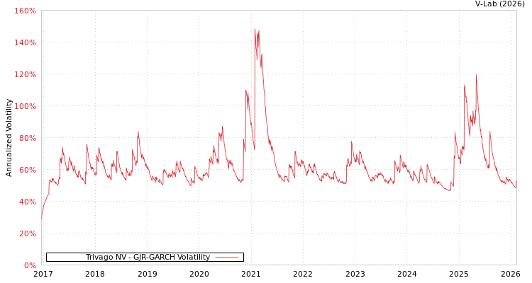 graph of Trivago NV GJR-GARCH