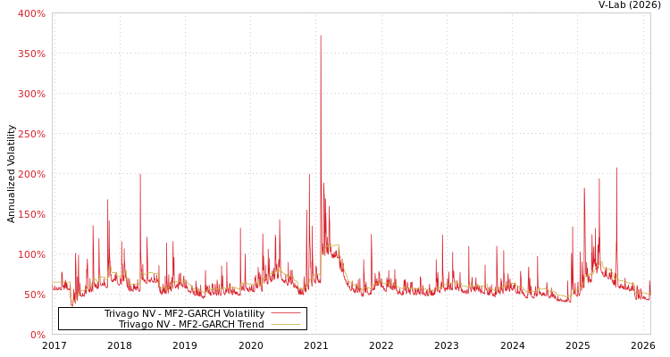 graph of Trivago NV MF2-GARCH