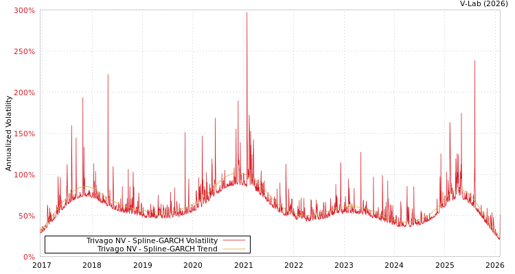 graph of Trivago NV SGARCH