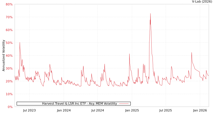 graph of Harvest Travel & LSR Inc ETF AMEM