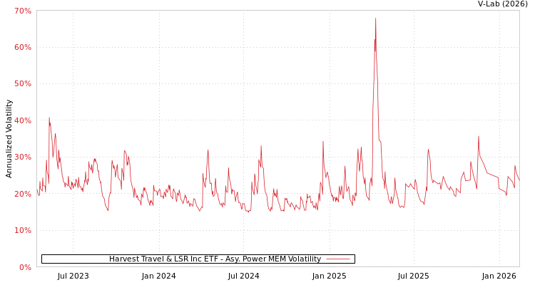 graph of Harvest Travel & LSR Inc ETF APMEM