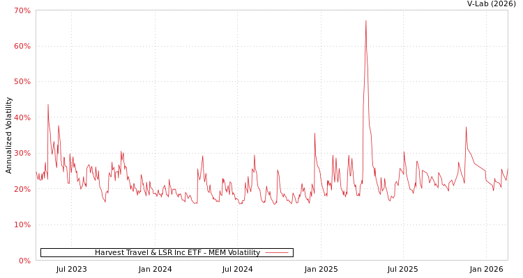 graph of Harvest Travel & LSR Inc ETF MEM