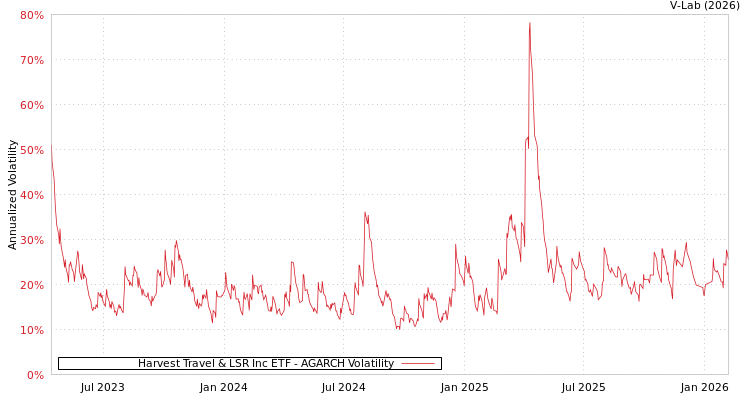 graph of Harvest Travel & LSR Inc ETF AGARCH