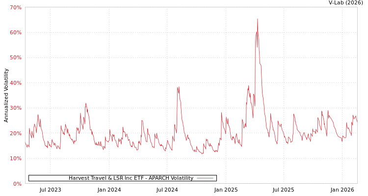 graph of Harvest Travel & LSR Inc ETF APARCH