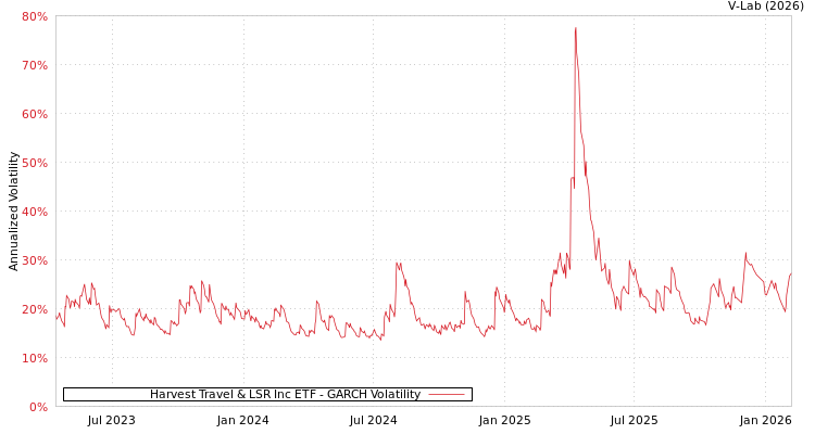 graph of Harvest Travel & LSR Inc ETF GARCH