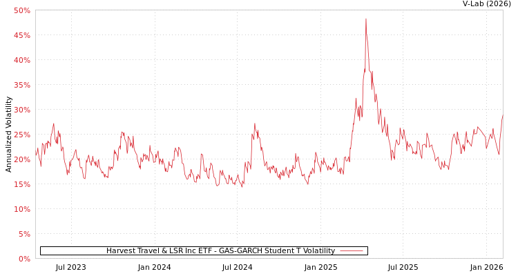 graph of Harvest Travel & LSR Inc ETF GAS-GARCH-T