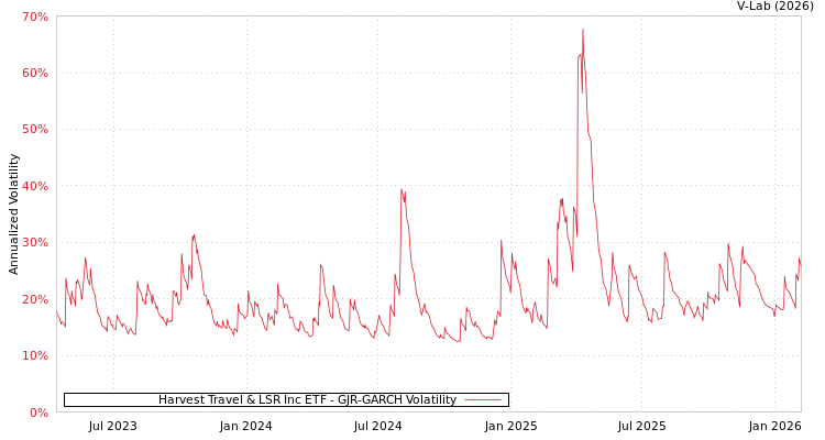 graph of Harvest Travel & LSR Inc ETF GJR-GARCH