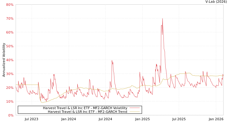 graph of Harvest Travel & LSR Inc ETF MF2-GARCH