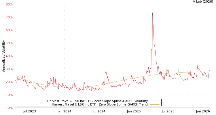 graph of Harvest Travel & LSR Inc ETF S0GARCH