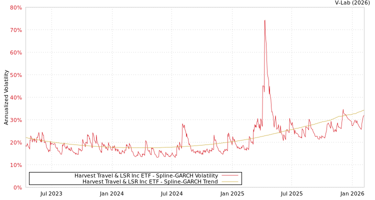 graph of Harvest Travel & LSR Inc ETF SGARCH