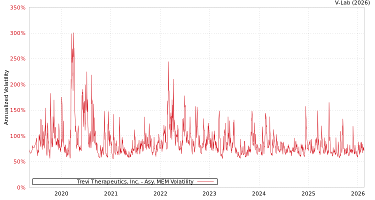 graph of Trevi Therapeutics, Inc. AMEM