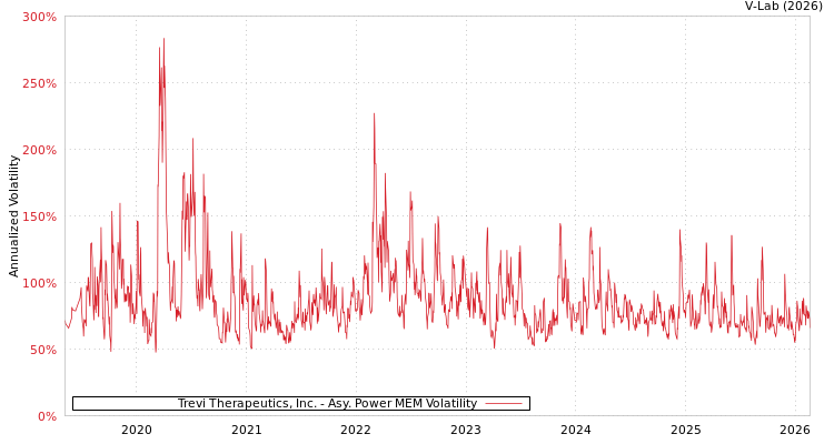 graph of Trevi Therapeutics, Inc. APMEM